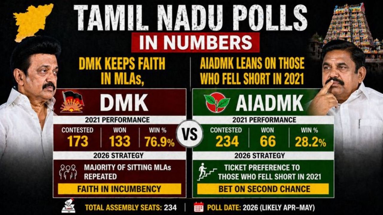 Tamil Nadu polls in numbers: DMK keeps faith in MLAs, AIADMK leans on those who fell short in 2021